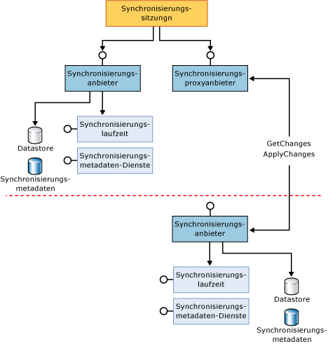 Vollständige und Proxyteilnehmerkomponenten