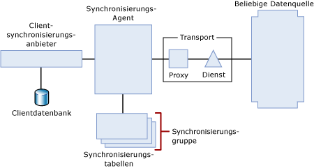 Dienstbasierte Synchronisierungstopologie