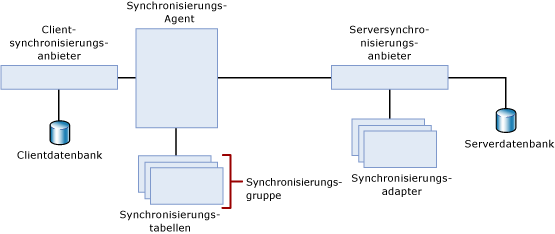 2-Ebenen-Synchronisierungstopologie