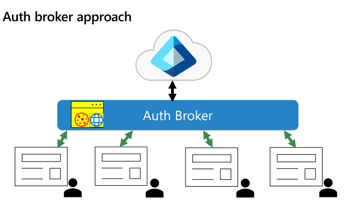 Das Diagramm veranschaulicht die Verwendung von Authentifizierungsbrokern für native Anwendungen.