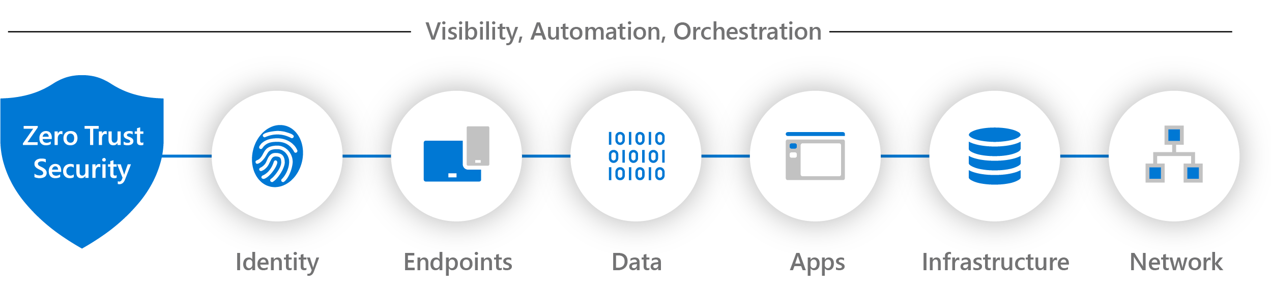 Diagramm der Elemente der Sichtbarkeit, Automatisierung und Orchestrierung in Zero Trust.