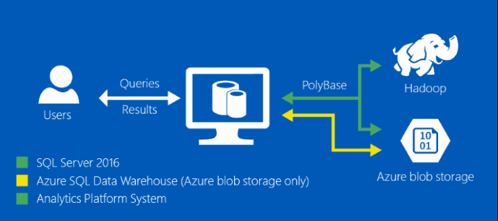 PolyBase logisch