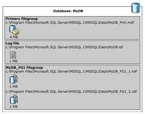 Diagramm mit Dateigruppen und Dateien darin.