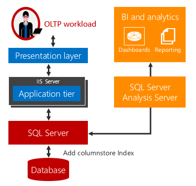Diagramm einer OLTP-Interaktion und einer Workloadinteraktion für die operative Echtzeitanalyse.