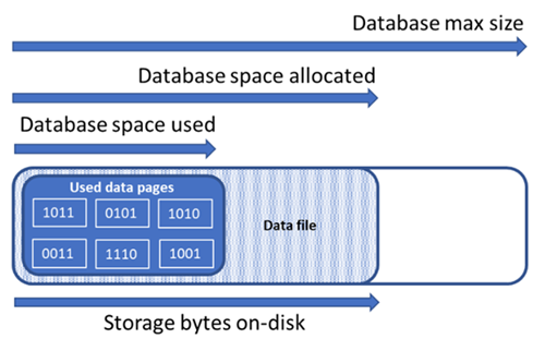 Diagramm, das die Beziehungen zwischen den verschiedenen Arten von Speicherplatz für eine Datenbank veranschaulicht.