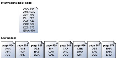 Diagramm der Leseseiten aus dem Puffercache.
