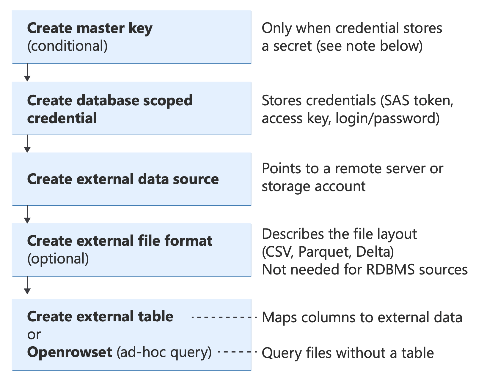 Diagramm mit PolyBase Transact-SQL Objekten und deren Beziehungen.