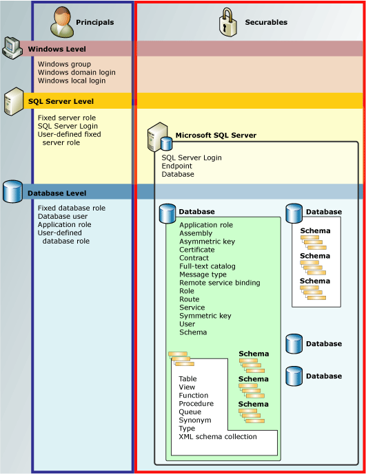 Diagramm der Berechtigungshierarchien der Datenbank-Engine