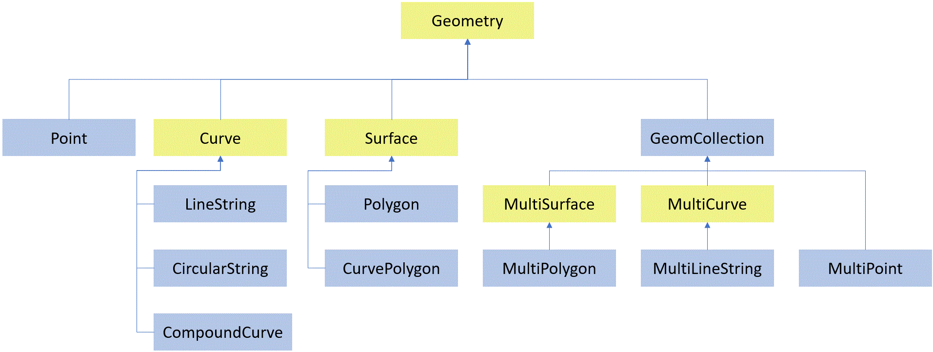 Diagramm der Hierarchie von Geometrietypen.