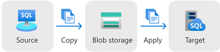 Diagramm, das die Migration des Log Replay-Dienstes darstellt.