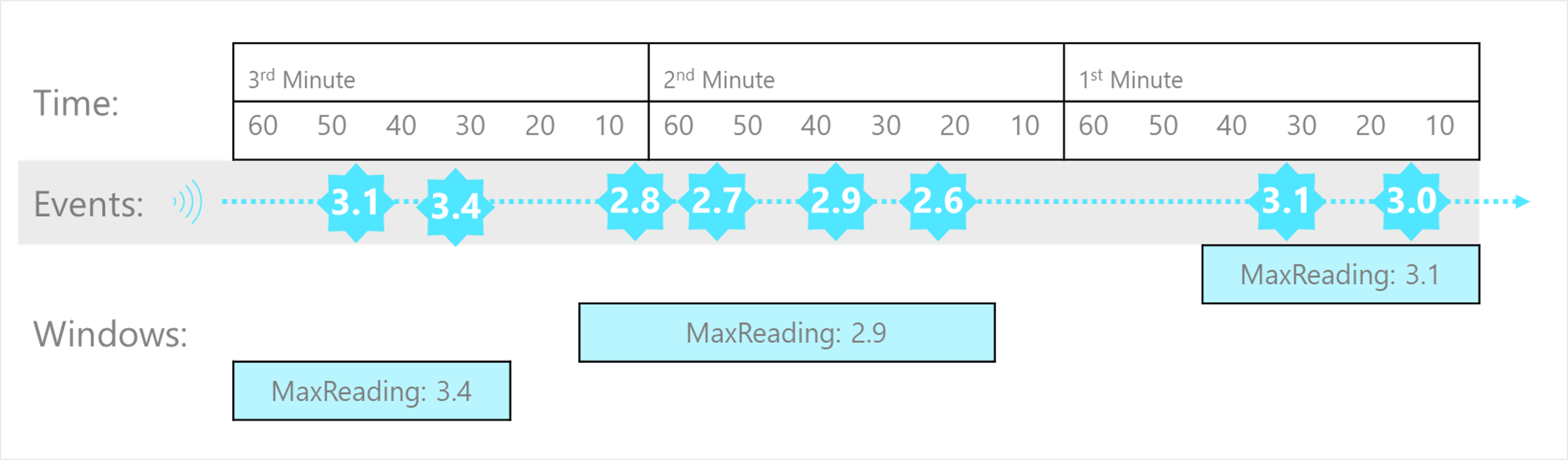 Das Diagramm zeigt einen Datenstrom mit einer Reihe von Ereignissen, die Sitzungsfenstern mit einem Timeout von 20 Sekunden und einer Maximaldauer von 60 Sekunden zugeordnet sind.