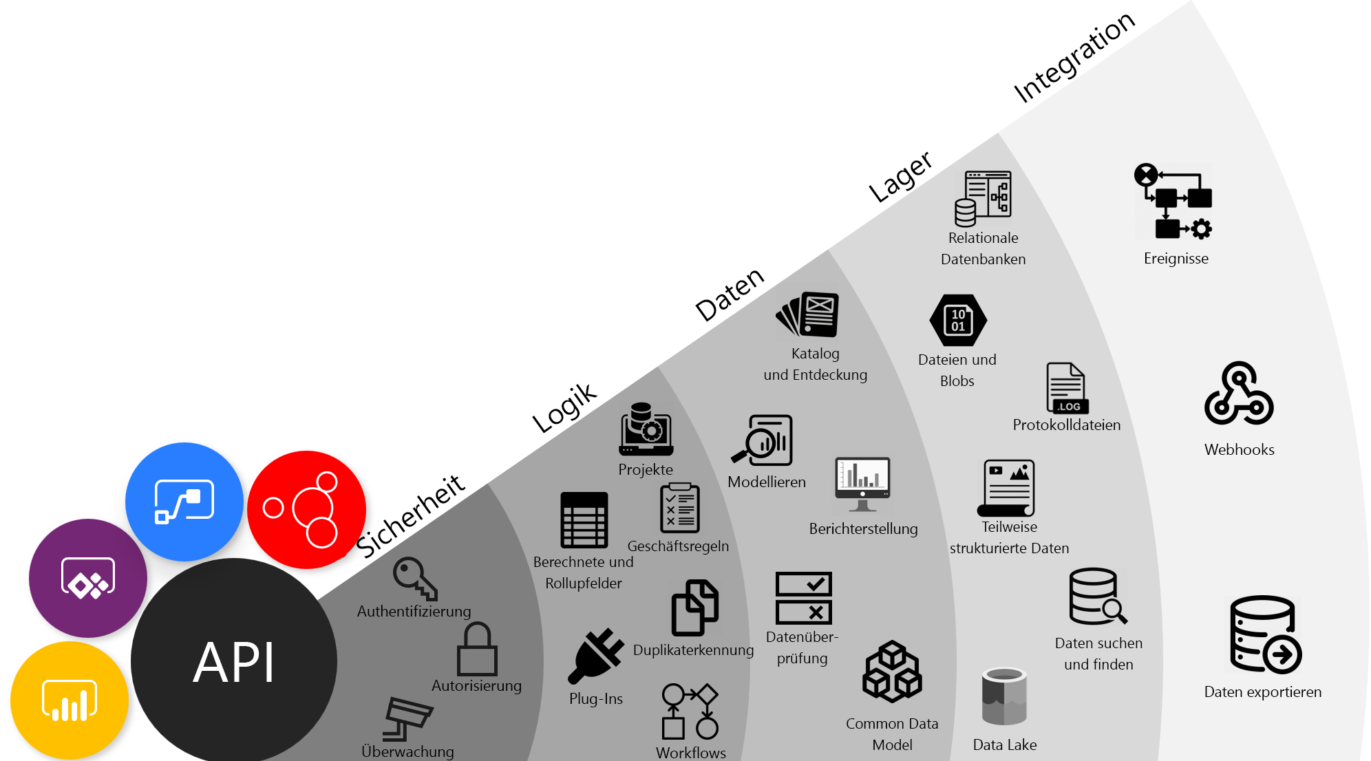 Schaubild zu den Funktionen der Dataverse-API