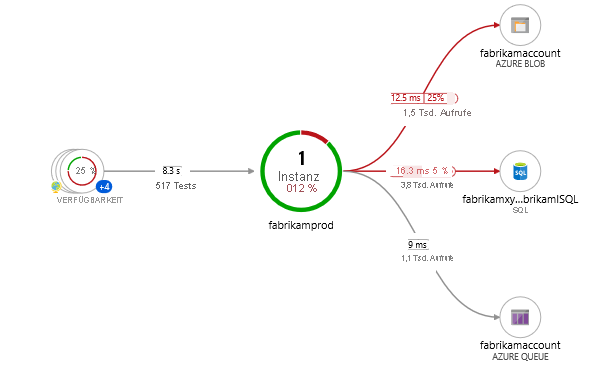 Screenshot: Anwendungsübersicht mit der anfänglichen Last einer App. Alle Komponenten sind Rollen innerhalb einer einzelnen Application&nbsp;Insights-Ressource.