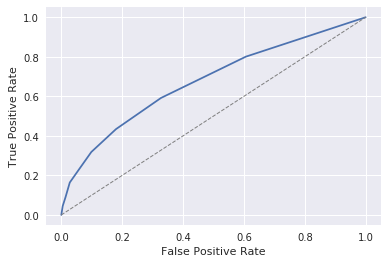 ROC-Kurve, die mit Matplotlib generiert wurde.