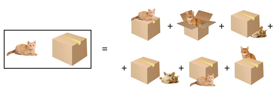 Diagramm einer Katze und einer Box und der Darstellung von sechs verschiedenen Positionen der Katze in Bezug auf die Box.