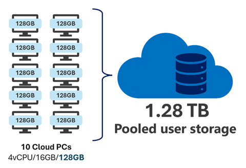 Screenshot: Poolspeicher basierend auf Größe und Anzahl von Cloud-PCs