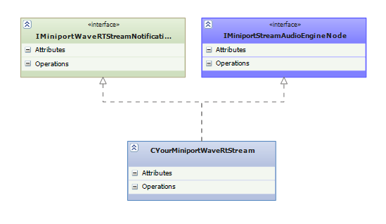 Diagramm mit benutzerdefinierter WaveRT-Stream-Miniportklasse, die von IMiniportWaveRTStreamNotification und IMiniportStreamAudioEngineNode erbt.