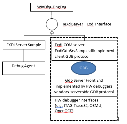 Stack-Diagramm, das die Rolle von EXDI-GdbServer zeigt, mit WinDbg-DbgEng darüber, einer EXDI-Schnittstelle und einem EXDI-COM-Server, der mit einem GDB-Server kommuniziert.