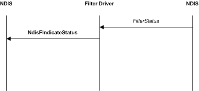 Diagramm, das eine gefilterte Statusanzeige veranschaulicht.