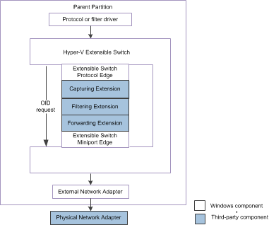 Diagramm, das den Hyper-V-erweiterbaren Schalter-OID-Kontrollpfad für NDIS 6.30 zeigt.