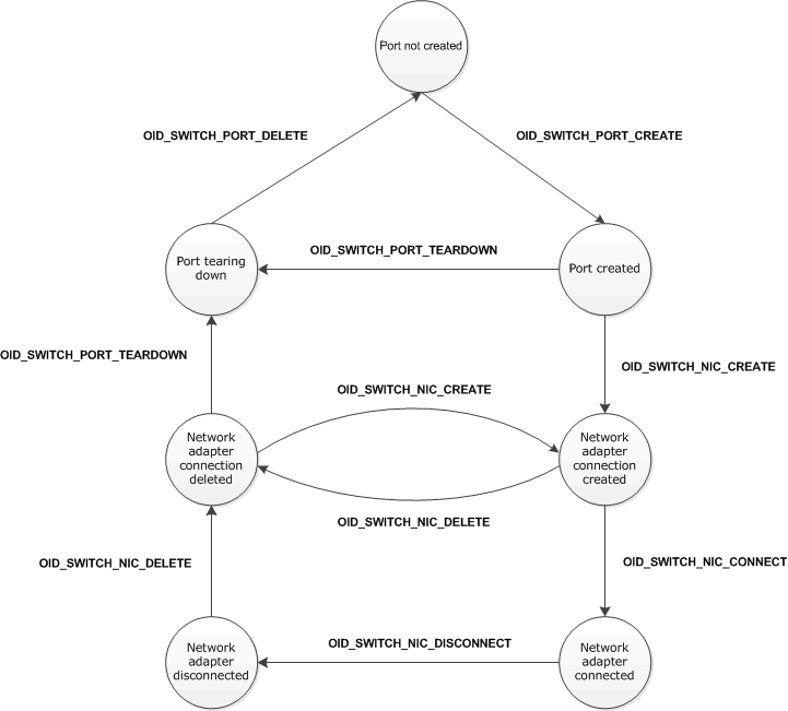 Flussdiagramm, das die OID-Set-Anforderungen veranschaulicht, die Zustandsübergänge für Hyper-V erweiterbaren Switchport- und Netzwerkadapterkomponenten verursachen.