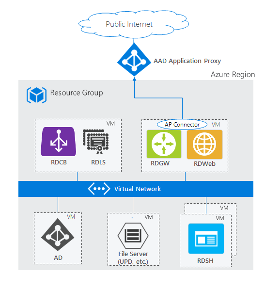 Diagramm, das eine Bereitstellung von Remotedesktopdiensten in Azure mithilfe des Microsoft Entra-Anwendungsproxys zeigt, wobei die RDS-Rollen auf virtuellen Maschinen verteilt sind, die Anwendungsproxy-Integration einbezogen wird und eine Konnektivität zum Azure Virtual Network besteht.