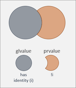 Ein glvalue hat Identität; ein prvalue hat keine