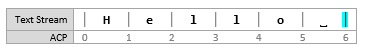 Screenshot eines Diagramms eines Textstreams mit der Einfügemarke bei [6, 6], vor einer Einfügung