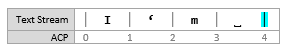 Screenshot eines Textstrom-Diagramms, das die Einfügemarke bei [4, 4] nach einer erfolgten Einfügung zeigt