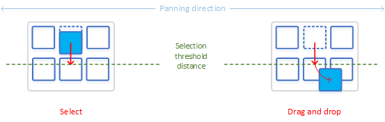 Diagramm, das die Auswählen-, Ziehen- und Ablegenprozesse zeigt.