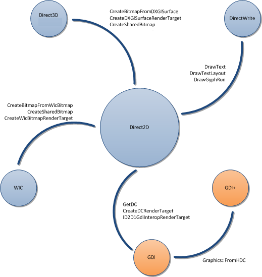 Diagramm der Plattformen, mit denen Direct2D interoperiert, einschließlich Direct3D 10.1, DirectWrite, WIC, GDI+ und GDI
