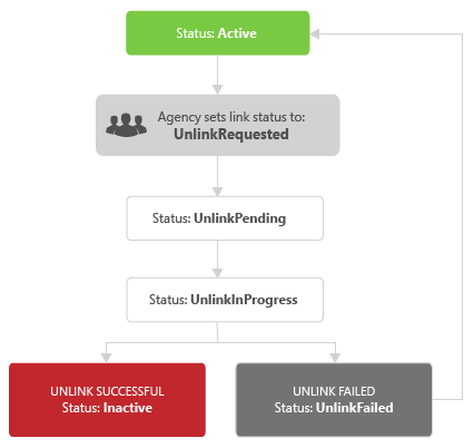 Unlink from Client Unlink from Client