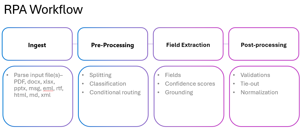 The workflow of a typical RPA process.