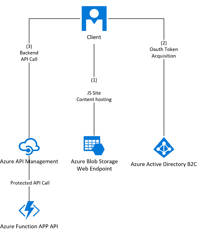 Components in use and flow