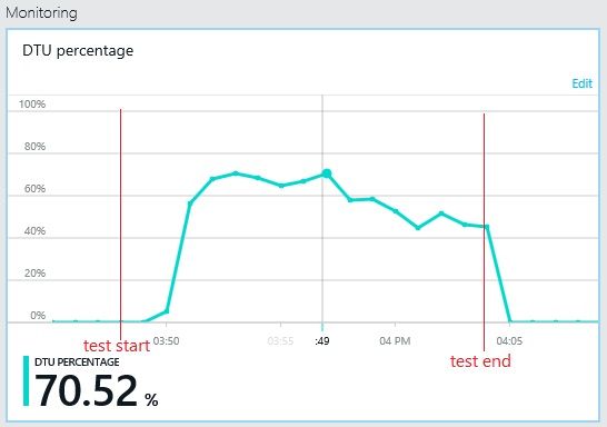Graph that shows the database monitor in the Azure classic portal showing resource utilization of the log database in the polyglot scenario.