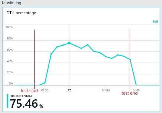 Graph that shows the database monitor in the Azure classic portal showing resource utilization of the database in the polyglot scenario.