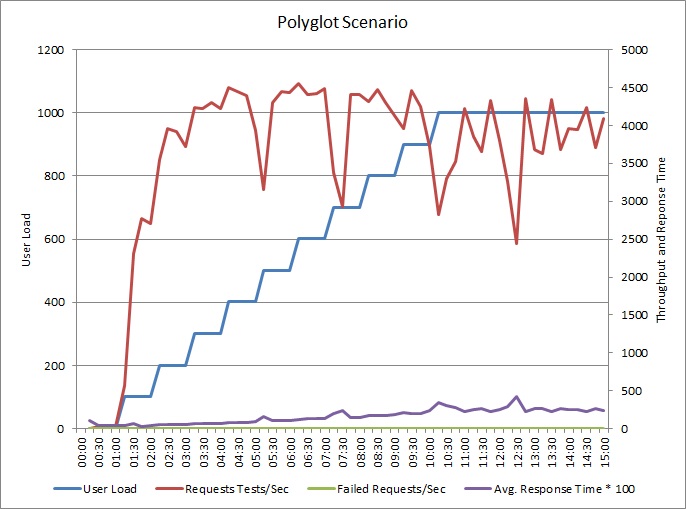 Graph that shows the load test performance results using the Polyglot controller.