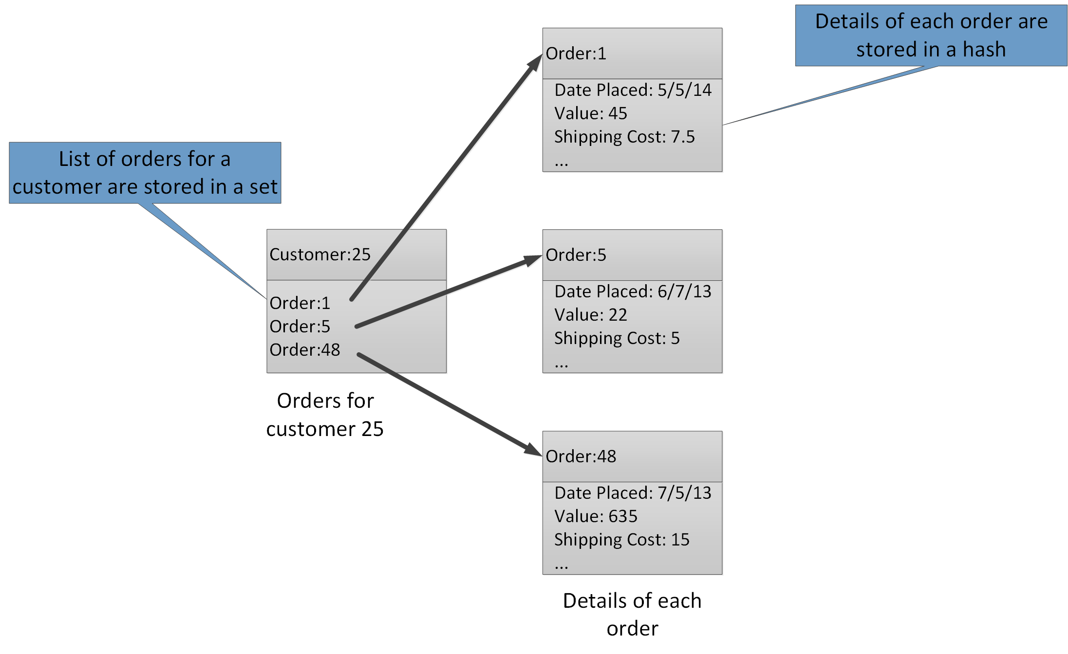 Suggested structure in Redis storage for recording customer orders and their details.