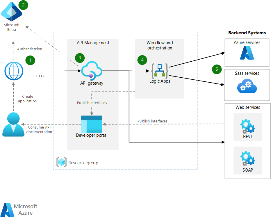 Architecture diagram showing a simple enterprise integration