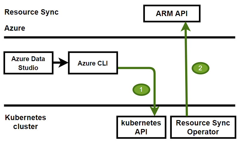A flowchart demonstrating resource sync from Azure CLI passing information to the Kubernetes API. Then the resource sync operator passes the information to the Azure ARM API.