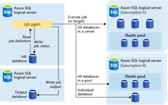 Diagram of elastic job agent using database credentials as authentication to target.
