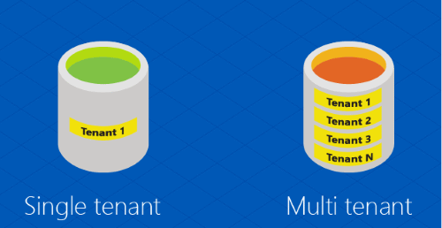 Diagram that shows a single-tenant database and a multitenant database.