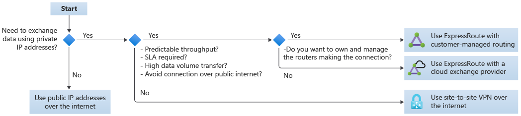 Decision flow chart for selecting cross-cloud connectivity options between Azure and other cloud providers.