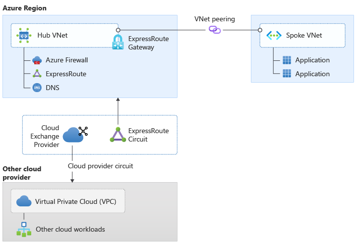 Architecture diagram showing cross-cloud connectivity using ExpressRoute with a cloud exchange provider.