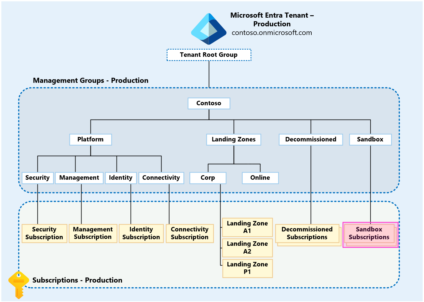 Diagram of the testing approach that uses sandboxes.