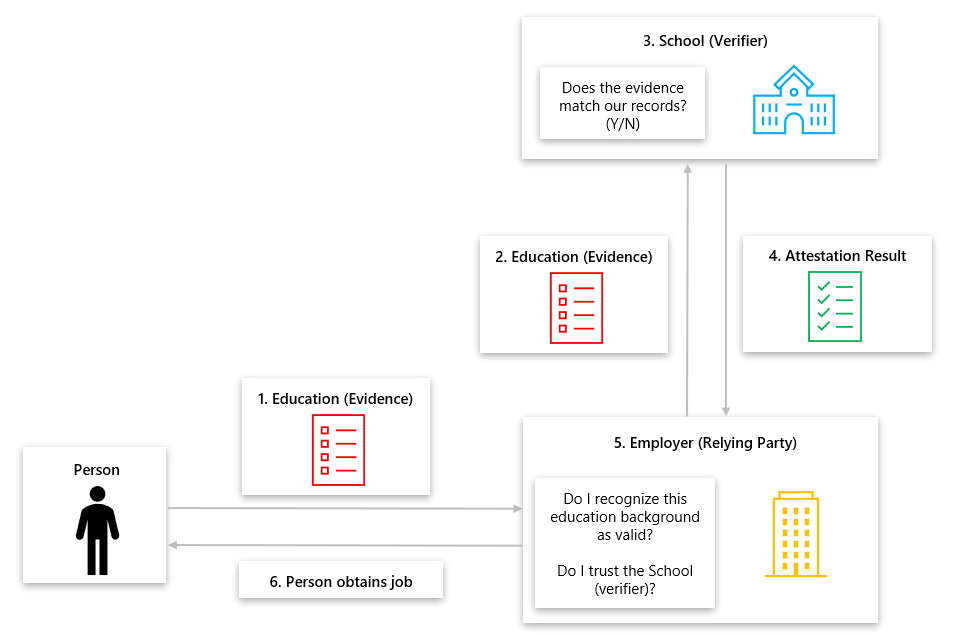 Diagram that shows remote attestation with the background check model for education background.