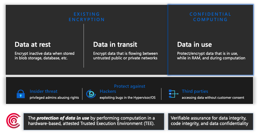Diagram that shows three states of data protection, with confidential computing's data in use highlighted.