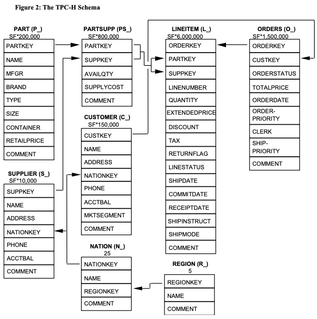 TPC-H entity relationship diagram shows the relationships between tables in the sample dataset.