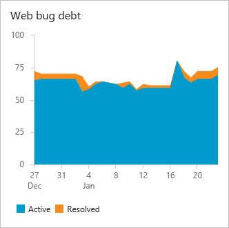 Screenshot that shows bug debt chart for the Web team