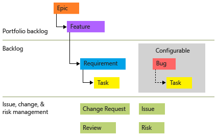 Diagram that shows CMMI work item types.